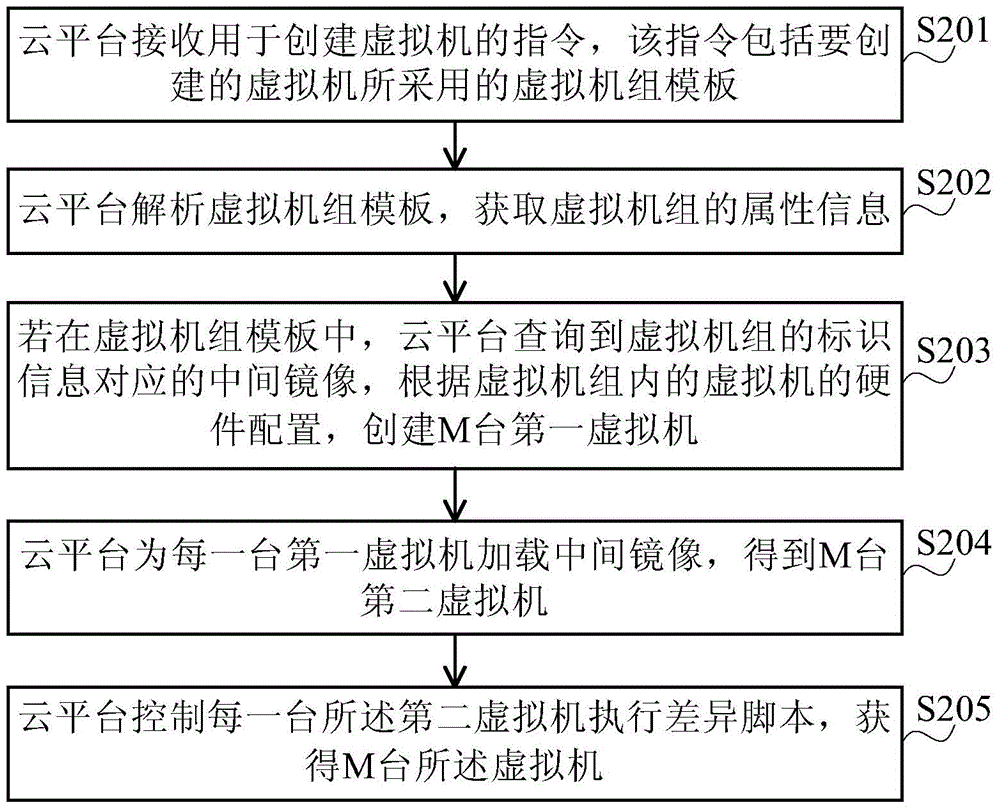 虛擬機(jī)批量創(chuàng)建方法及裝置與流程