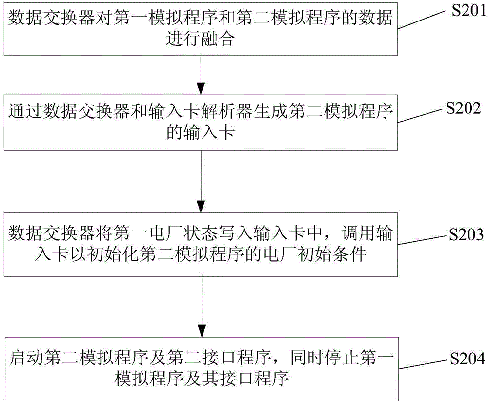 模擬程序切換方法與流程