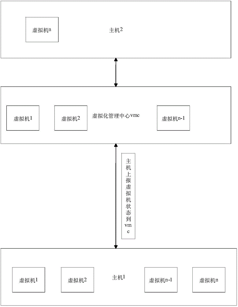 一種管理虛擬機(jī)狀態(tài)的方法、裝置和虛擬化管理中心與流程