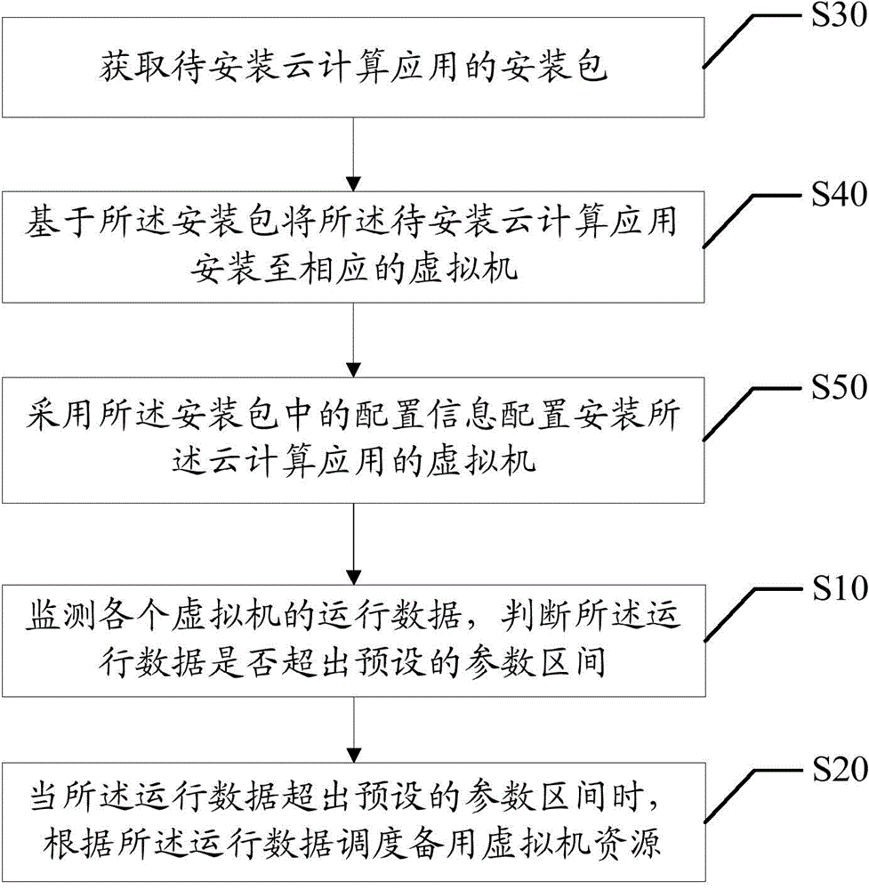 虛擬機調度方法和裝置與流程