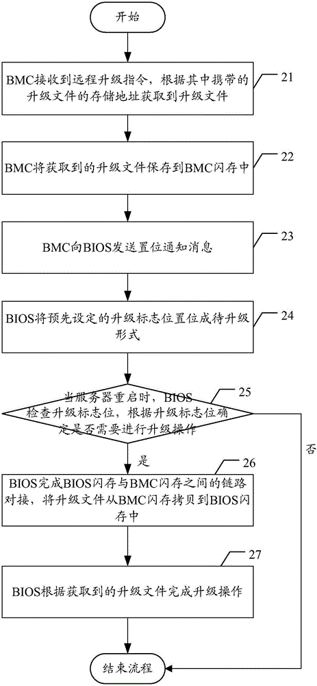 基本輸入輸出系統(tǒng)的升級(jí)方法、裝置和系統(tǒng)與流程