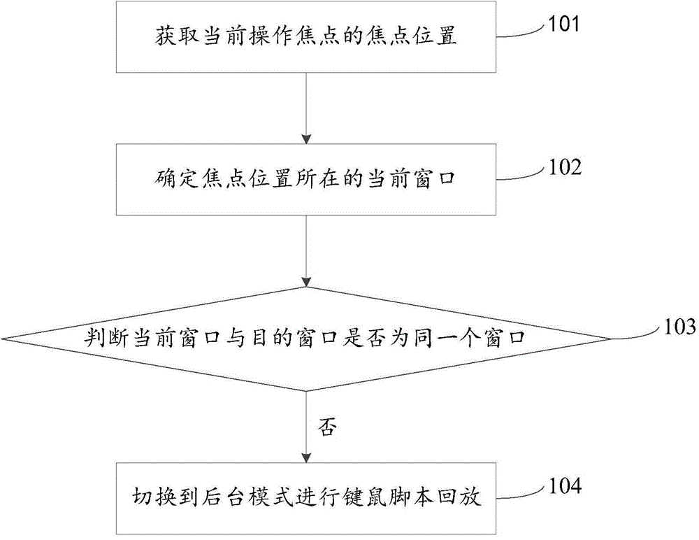 鍵鼠腳本回放的方法及裝置與流程