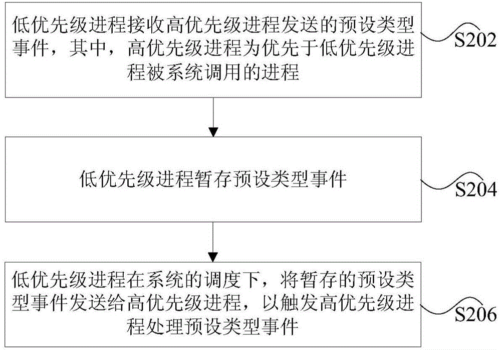 事件處理方法、裝置及系統(tǒng)與流程