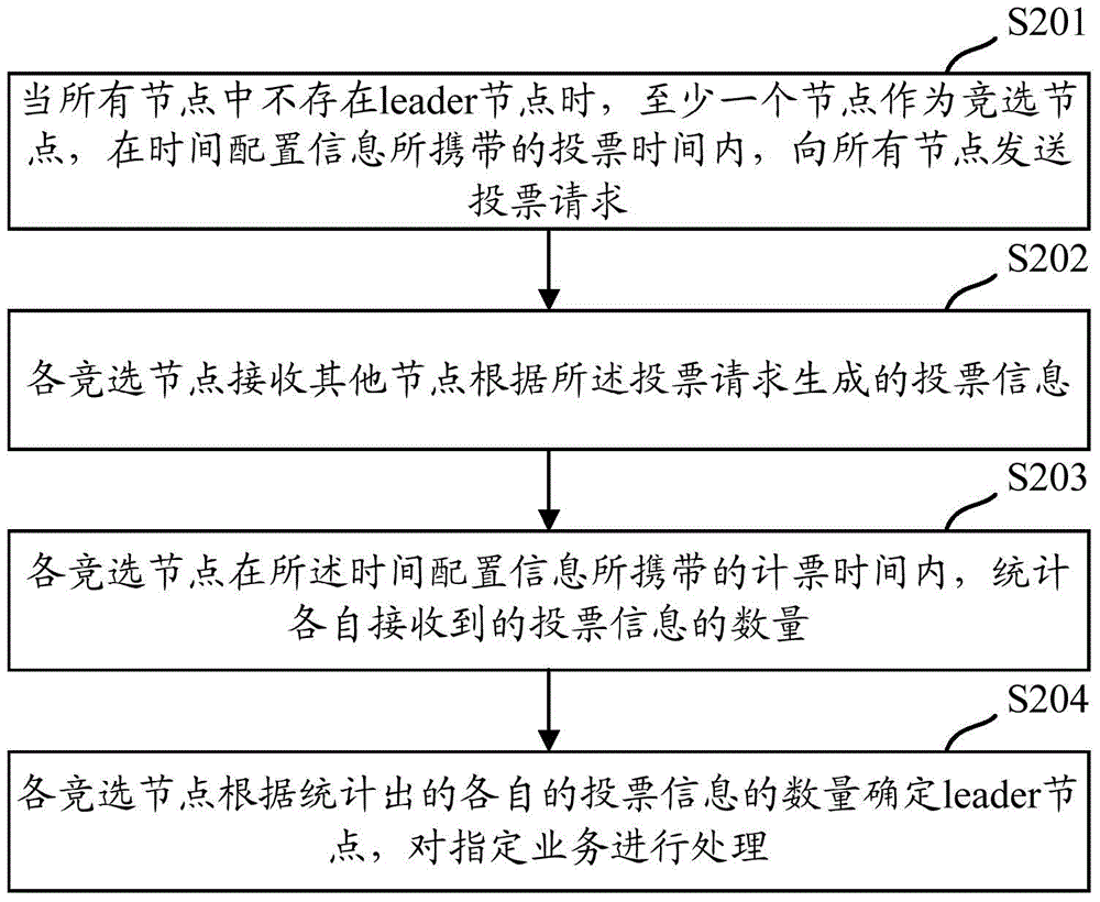 一種基于時(shí)間的節(jié)點(diǎn)選舉方法及裝置與流程