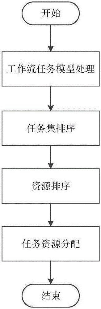 一种分布式环境下的工作流任务调度方法与流程