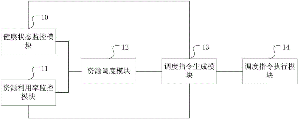 一种资源调度方法及装置与流程