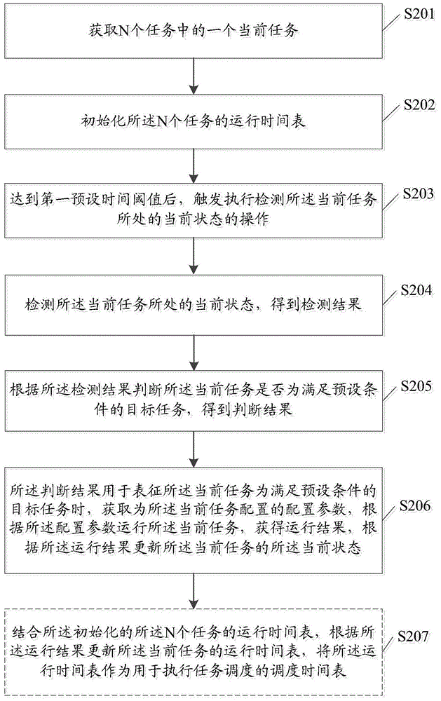 一种多任务调度方法及服务器与流程