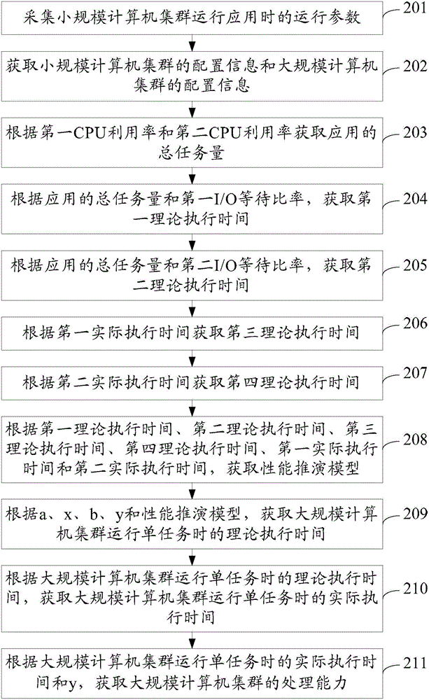 一种处理能力评估方法及装置与流程