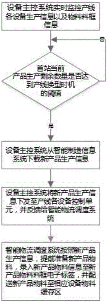 一線體多型號(hào)快速自動(dòng)切換方法與流程