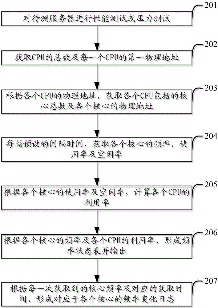 一種監(jiān)控CPU核心頻率的方法及裝置與流程