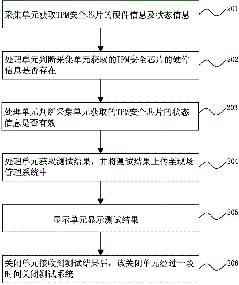 TPM安全芯片自動(dòng)化測試系統(tǒng)及方法與流程