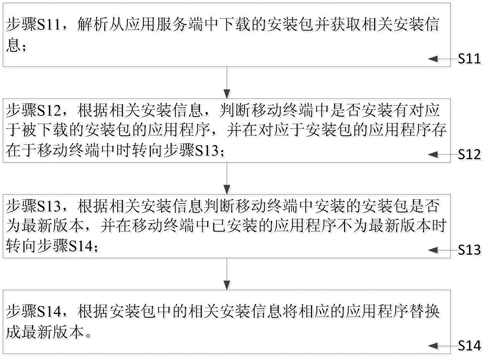 一種自動匹配版本的應(yīng)用程序測試方法及系統(tǒng)及移動終端與流程