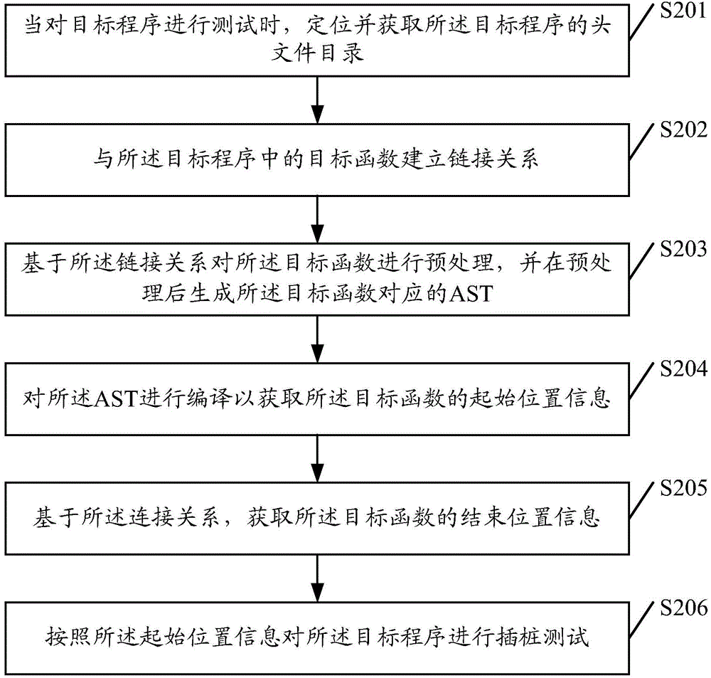 判斷應(yīng)用程序測(cè)試覆蓋范圍的方法及程序測(cè)試設(shè)備與流程