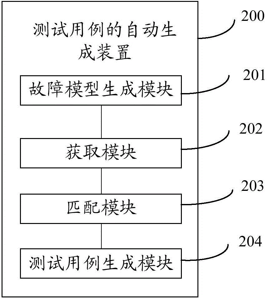 一種測(cè)試用例的生成方法及裝置與流程