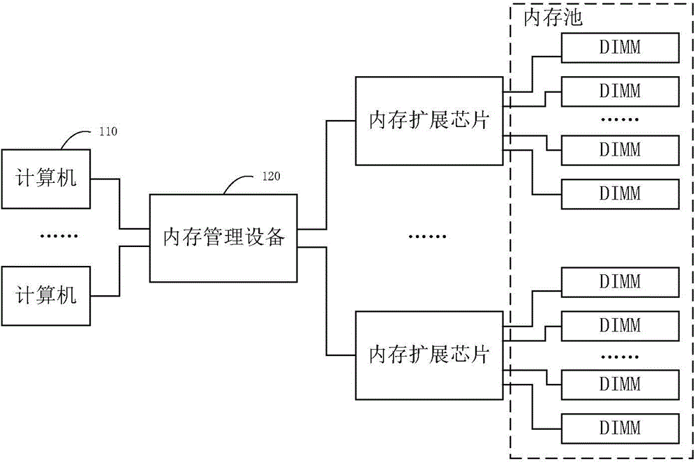 一種實現(xiàn)內存訪問的方法、裝置和系統(tǒng)與流程