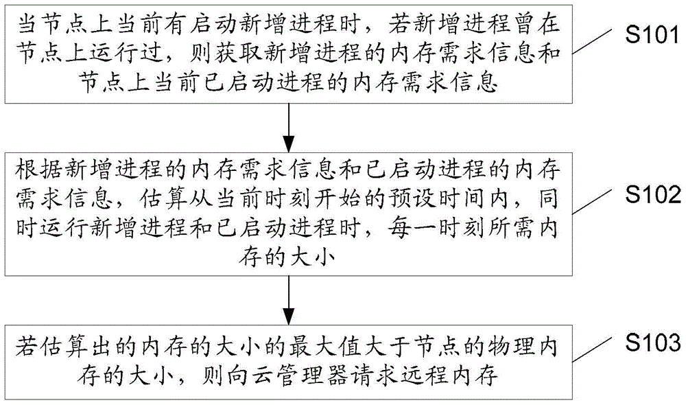 一种请求远程内存的方法和装置与流程