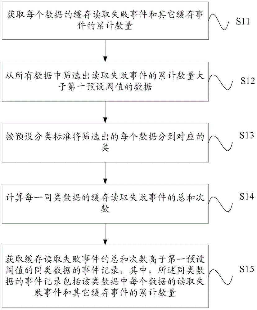 缓存命中率分析的方法及设备与流程