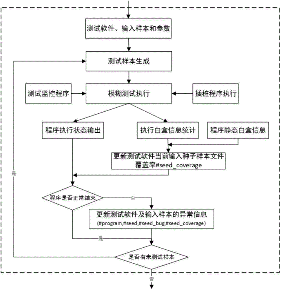 黑盒與白盒相結(jié)合的執(zhí)行反饋驅(qū)動(dòng)的并行模糊測(cè)試方法與流程