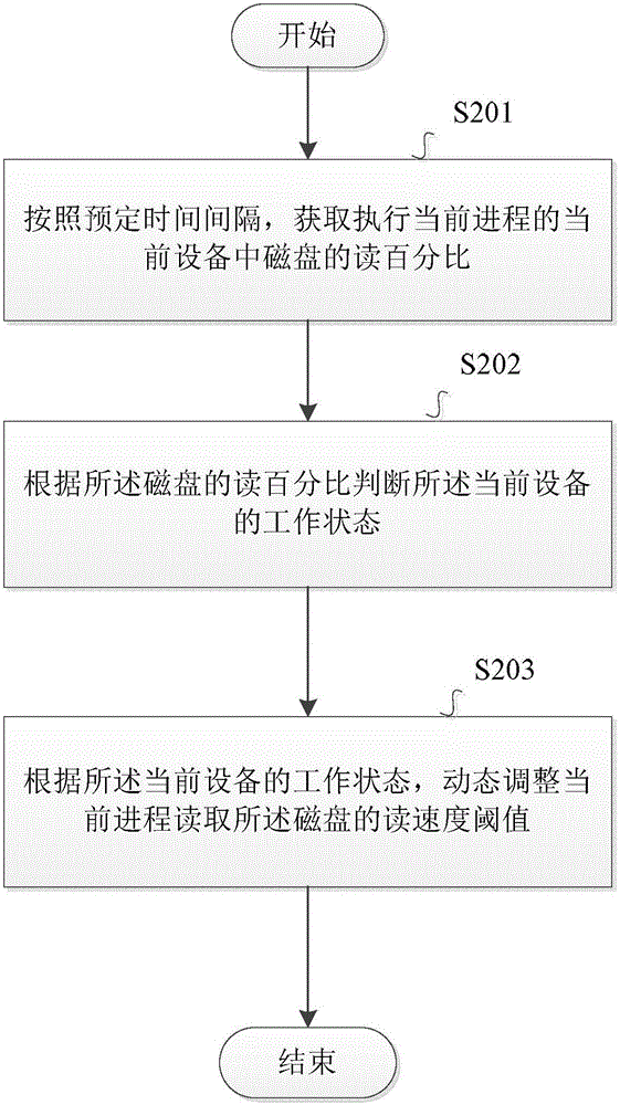 一种磁盘读限速的方法和装置与流程