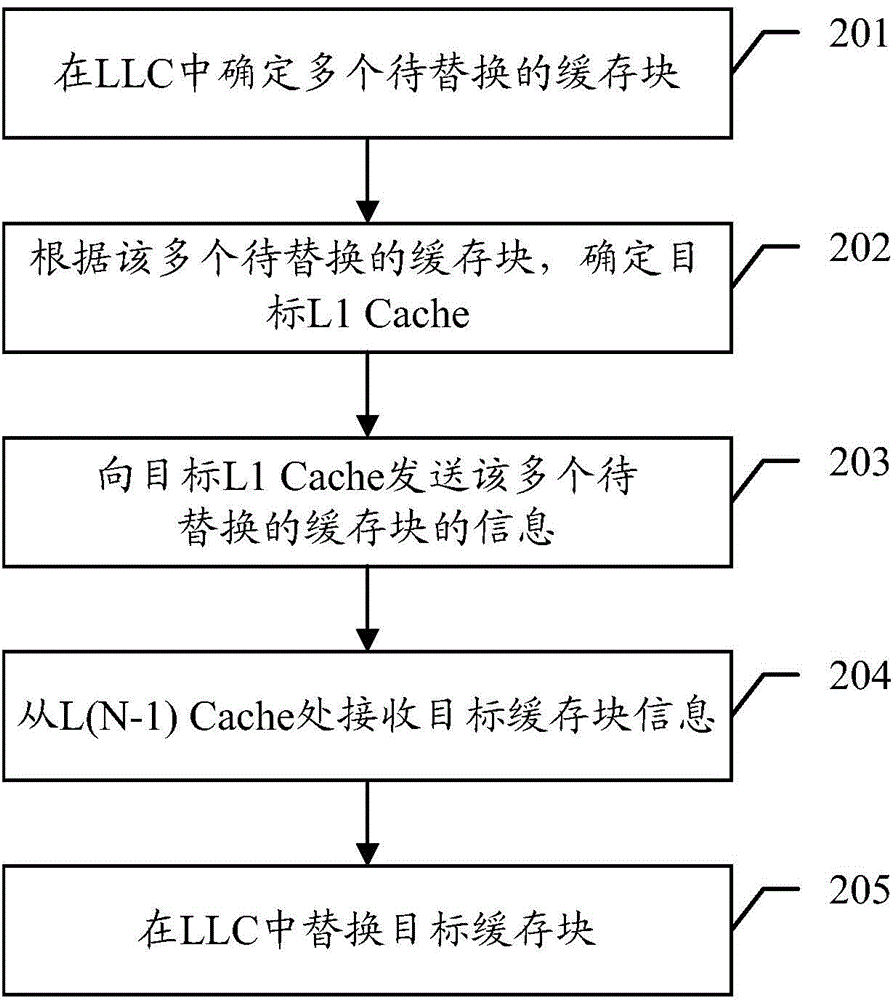 一种缓存替换方法与相关装置与流程