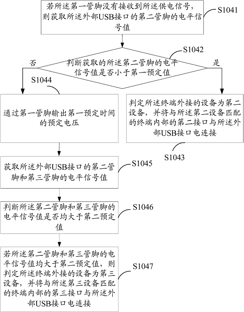 接口識別方法以及終端與流程