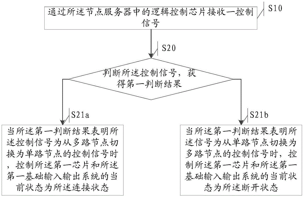 一種控制方法及節(jié)點(diǎn)服務(wù)器與流程