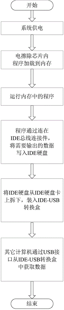 一種基于Multibus總線的數據導出系統及應用的制作方法與工藝