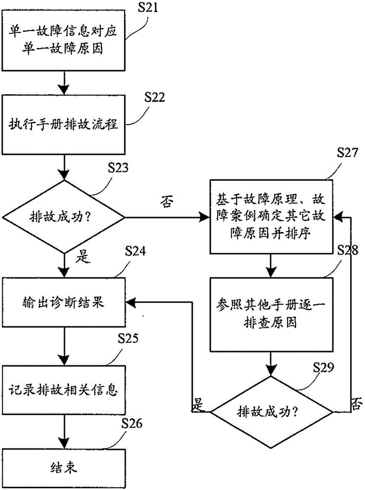 基于維修類數(shù)據(jù)的故障診斷方法及故障診斷系統(tǒng)與流程