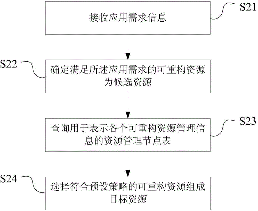 可重构系统中的可重构资源管理方法和系统与流程