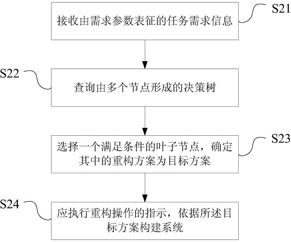 可重构系统的构建方法和装置与流程