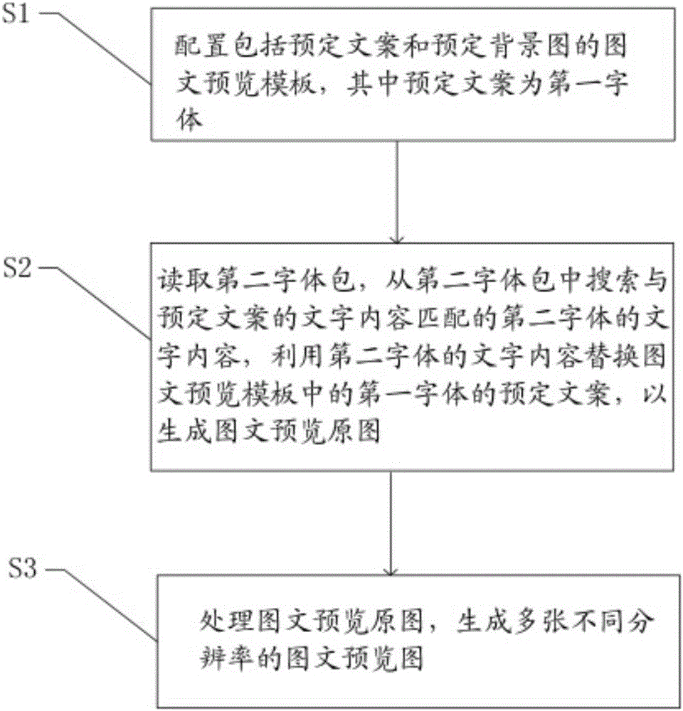 一種字體包的預覽圖生成方法及系統(tǒng)與流程