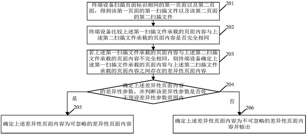 一种页面内容的比较方法及装置、终端设备与流程