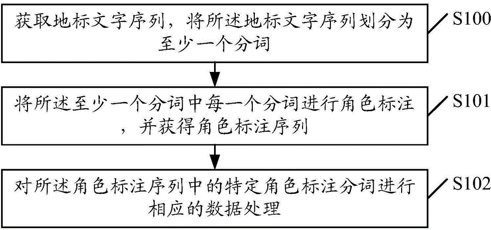 一種數(shù)據(jù)處理方法及裝置與流程