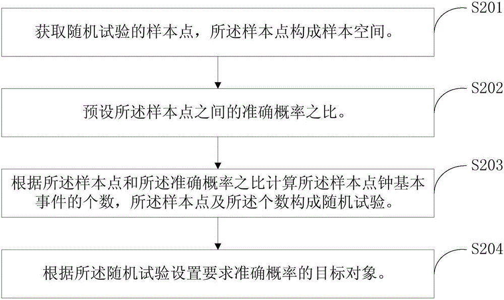 一種準確概率的目標對象的設(shè)置方法及系統(tǒng)與流程