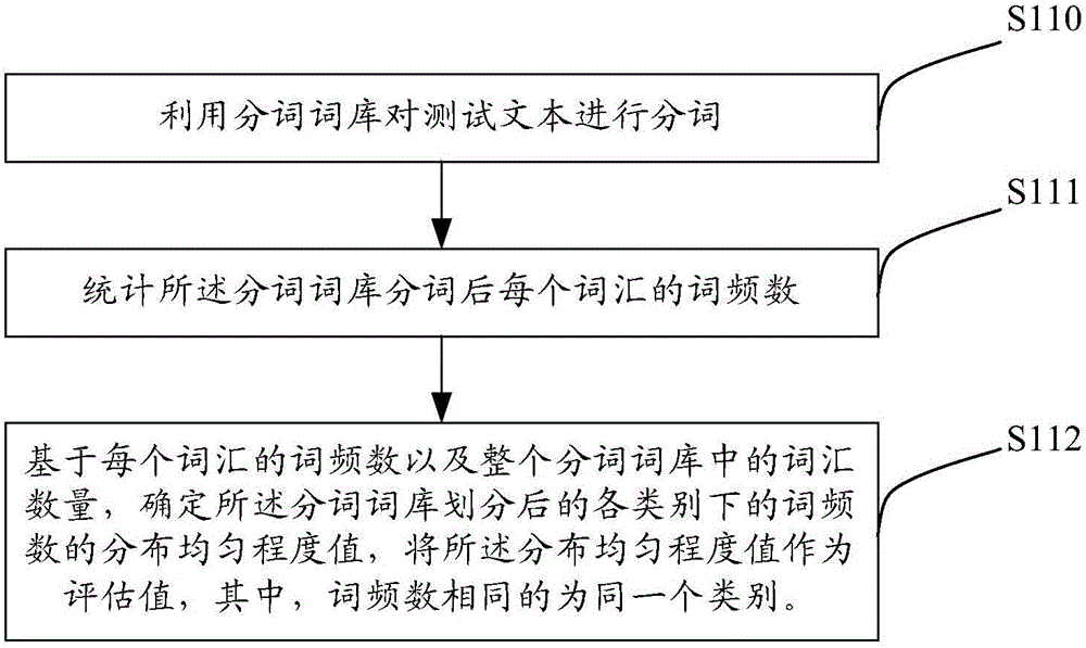 分詞詞庫的選擇方法和系統(tǒng)與流程