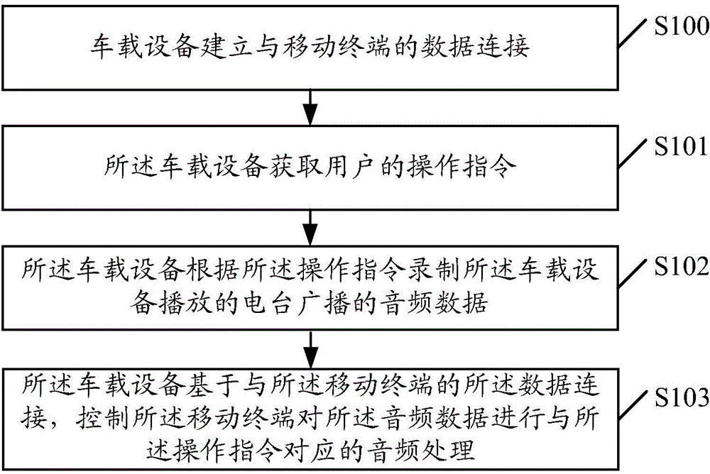 一种车载音频处理方法及车载设备与流程