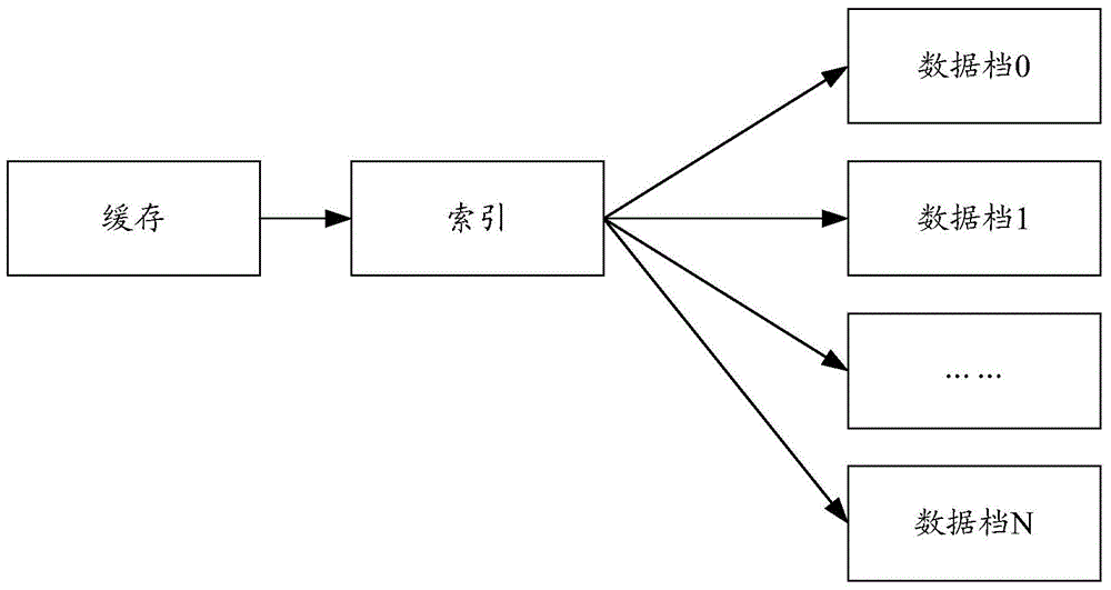 數據存儲方法和裝置與流程