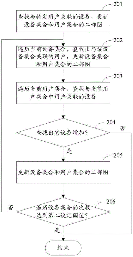 一種用戶關(guān)聯(lián)處理方法和裝置與流程