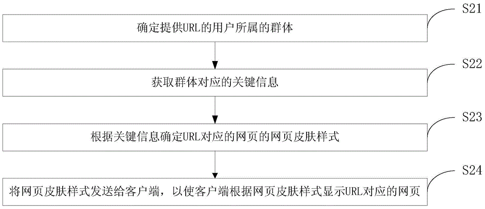 網(wǎng)頁(yè)換膚方法、裝置及系統(tǒng)與流程