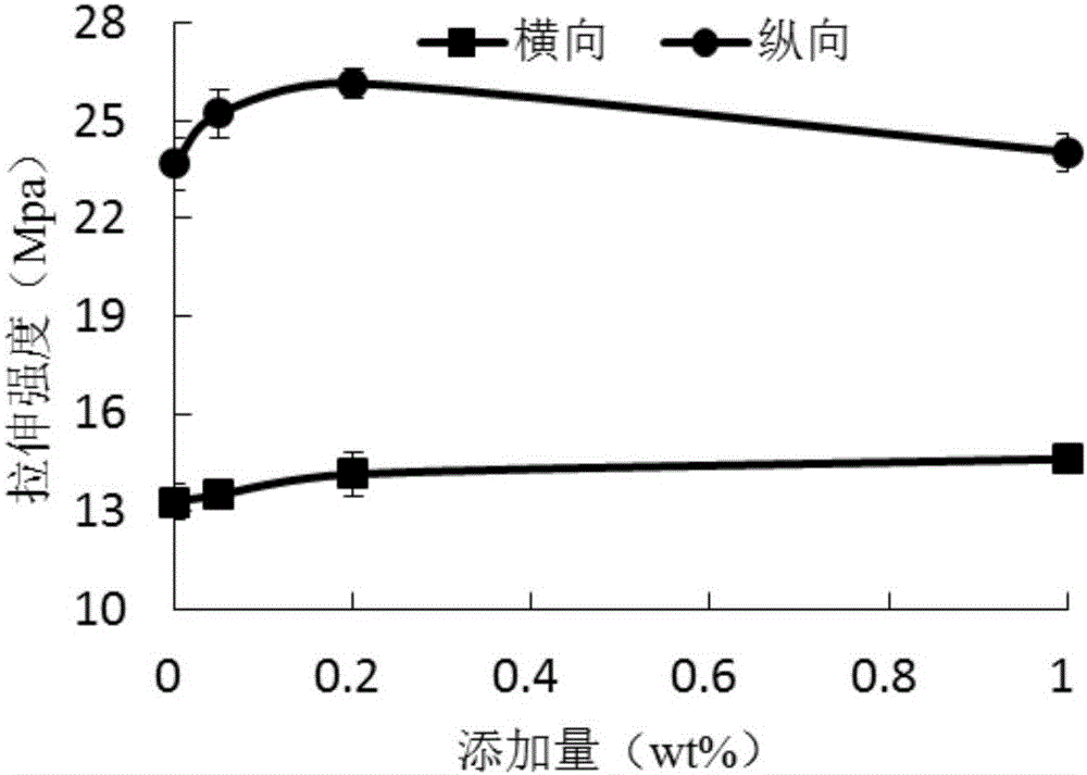 一種石墨烯/聚烯烴塑料復合食品包裝薄膜及其制備方法與流程