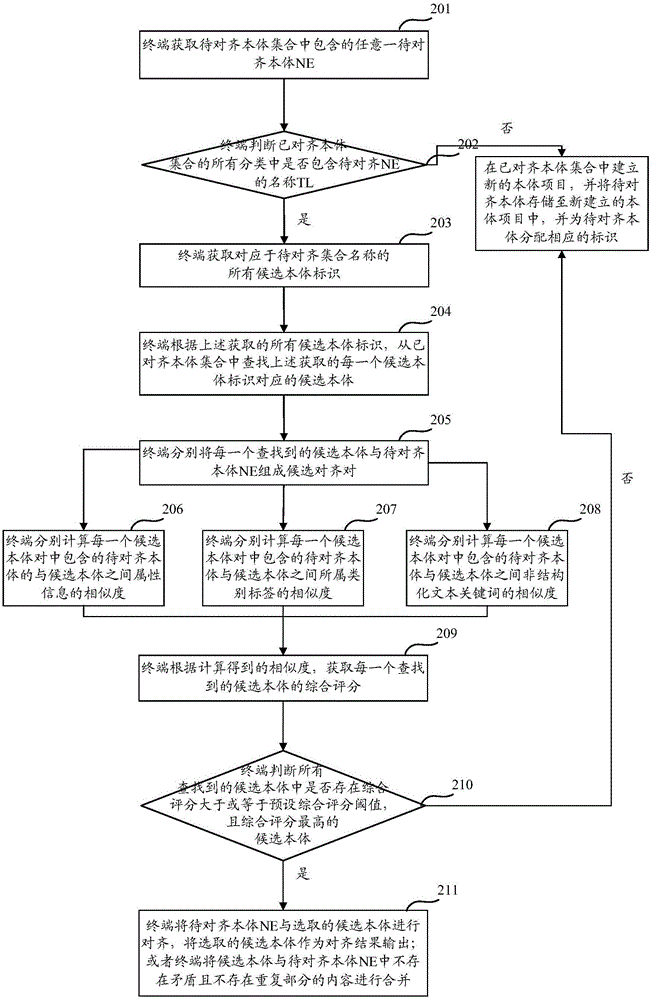 一種本體對齊方法及裝置與流程