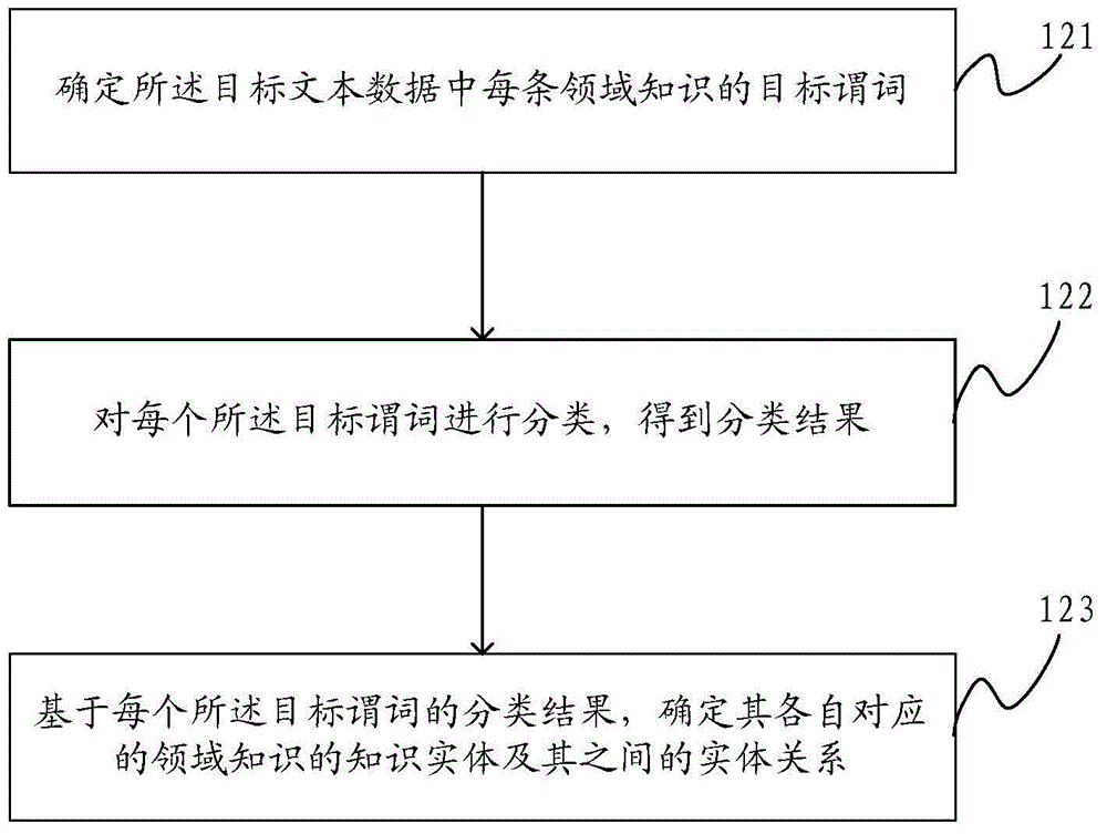 一种领域知识处理方法及装置与流程