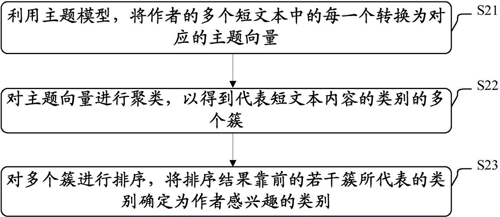 描述短文本的作者的方法和設(shè)備與流程