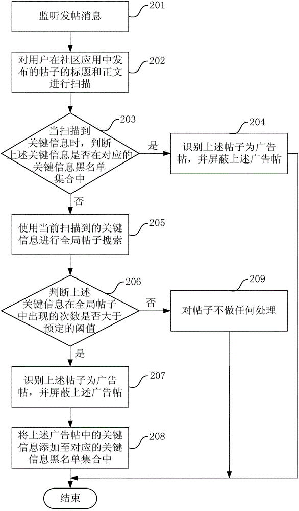 廣告內(nèi)容的識(shí)別方法和裝置與流程