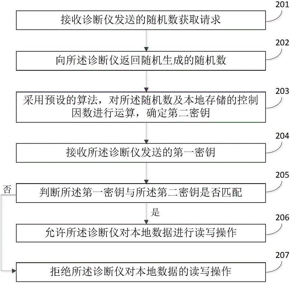 車輛數(shù)據(jù)獲取方法、裝置及設(shè)備與流程