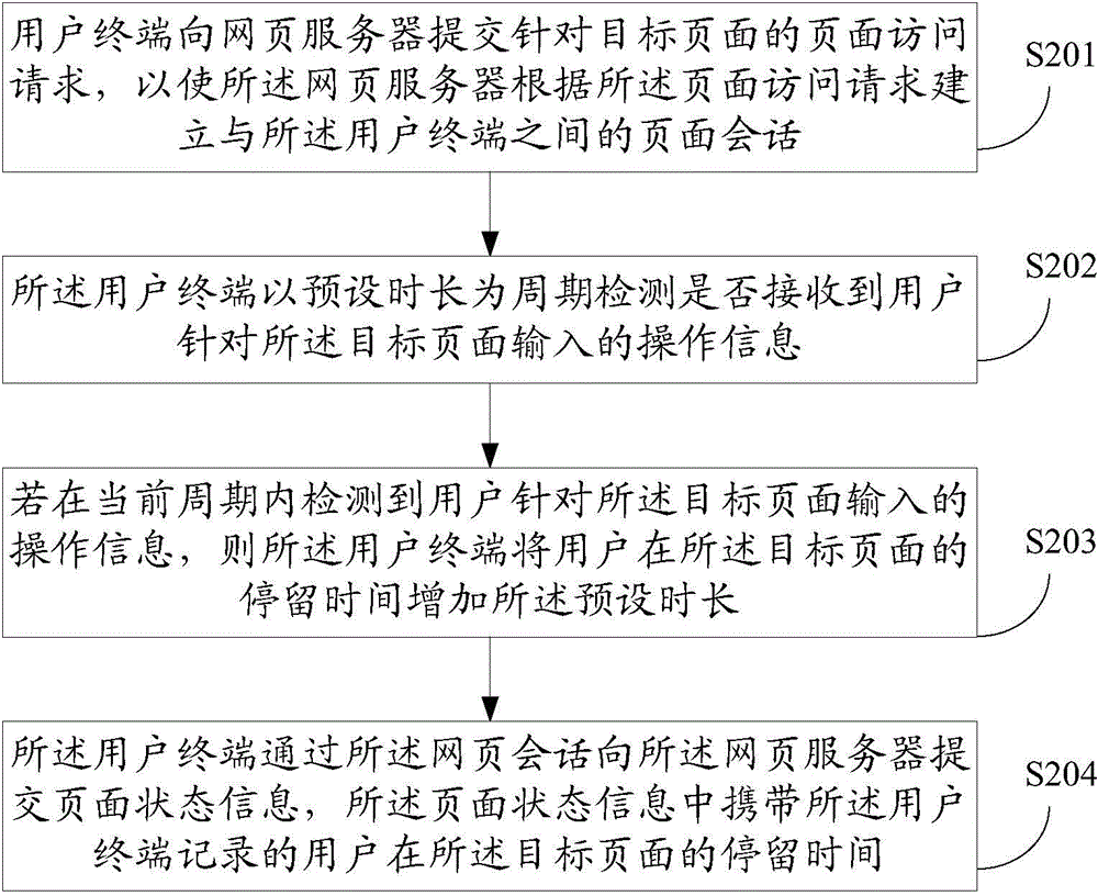 一種頁面停留時間獲取方法、系統(tǒng)以及用戶終端與流程