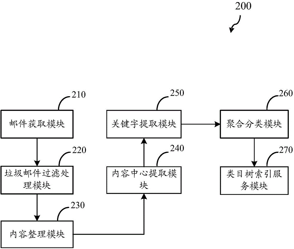 电子邮件聚合分类方法和装置与流程