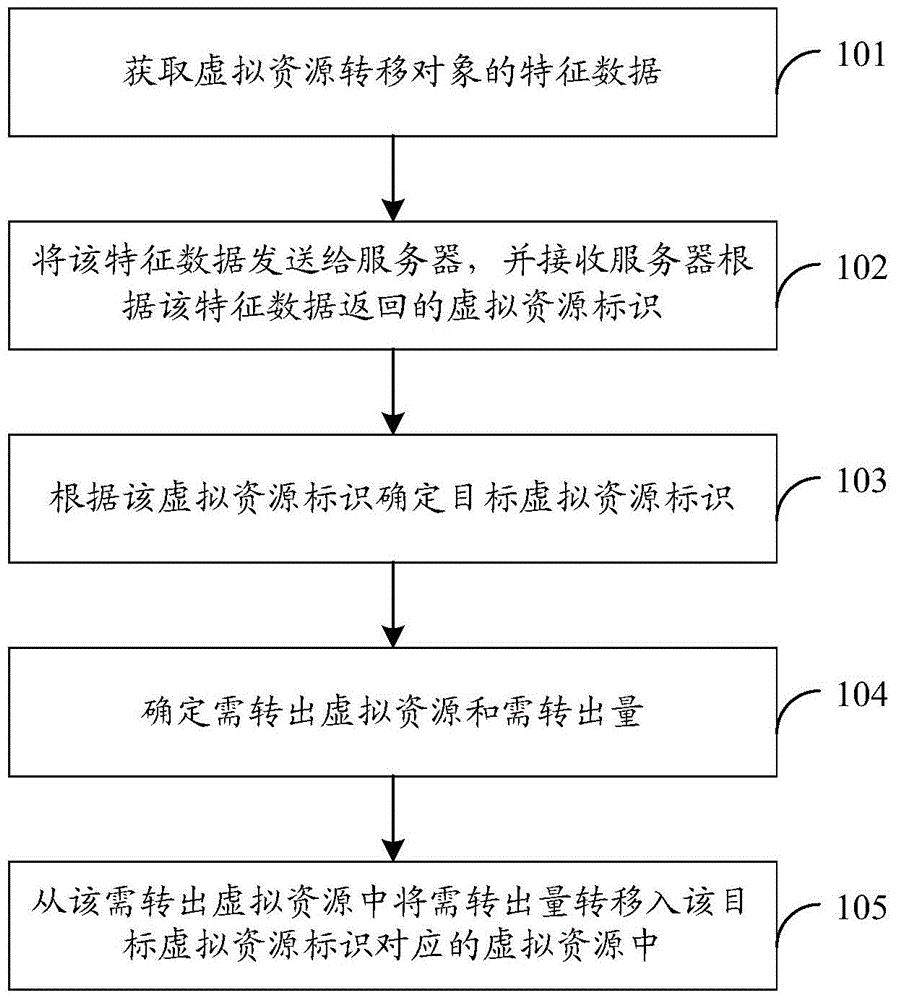 一种虚拟资源的转移方法、装置和系统与流程