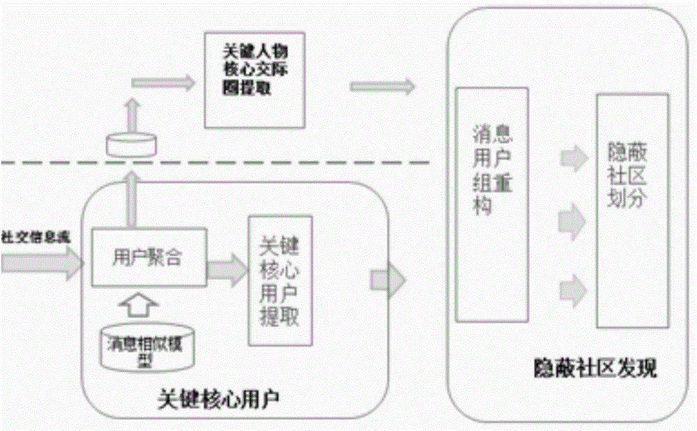 面向特定主題的隱蔽社區(qū)核心交際圈檢測發(fā)現(xiàn)方法和系統(tǒng)與流程