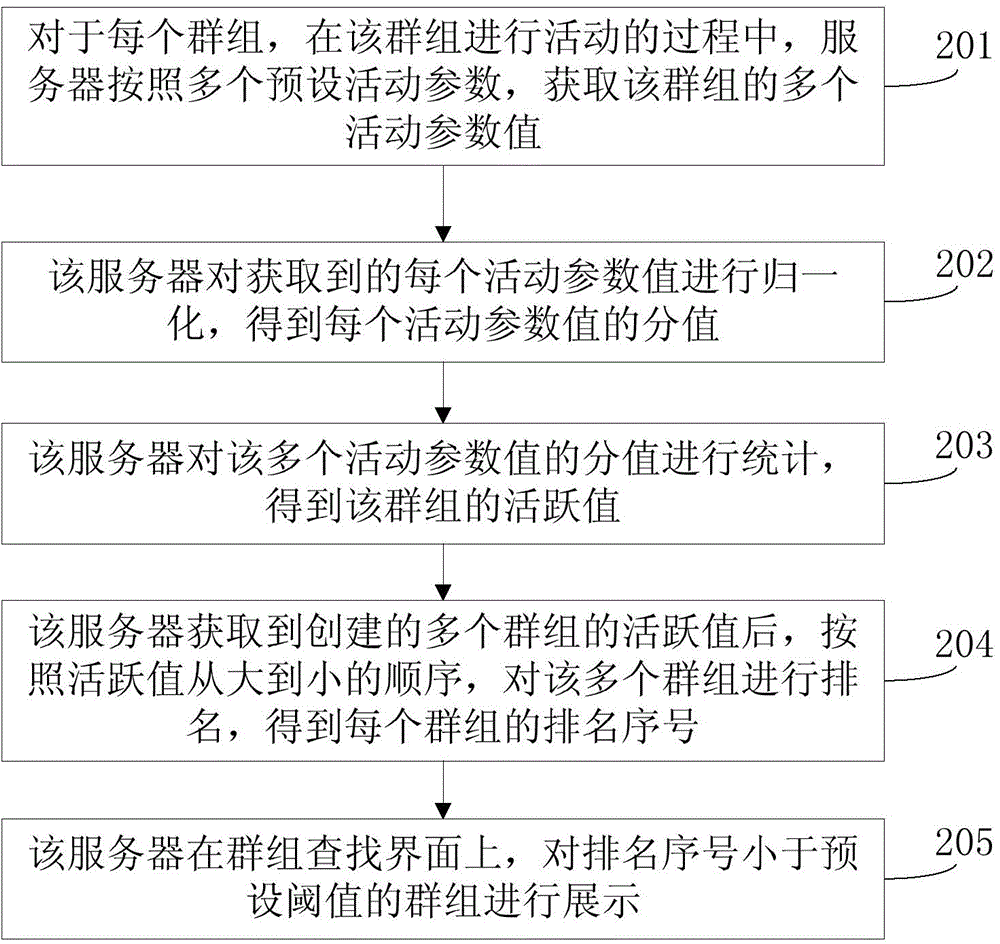 活躍值計算方法及裝置與流程